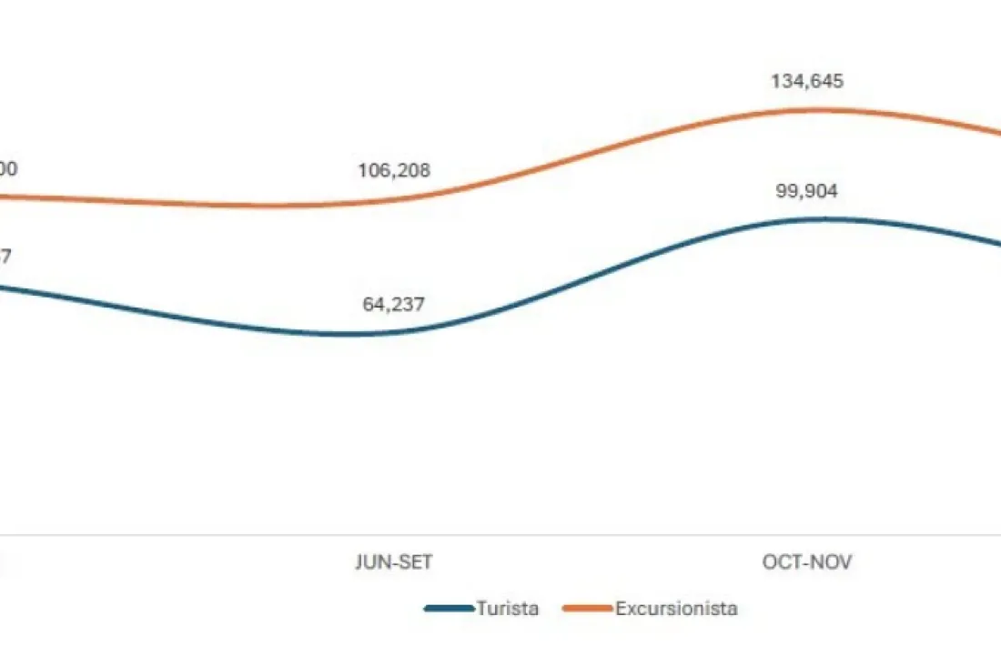 Evolució de la despesa en compres per persona i dia en les quatre onades (euros).