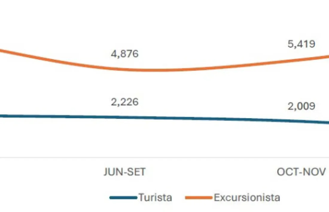 Evolució dels cops que els enquestats han vingut a andorra en els darrers 12 mesos.