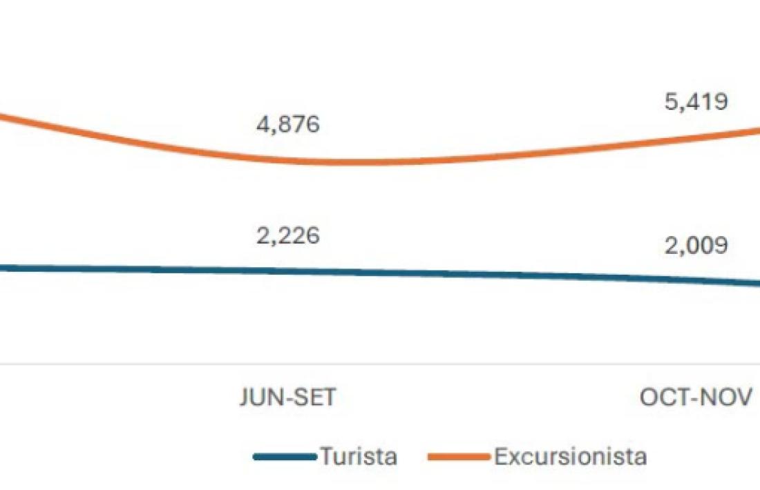 Evolució dels cops que els enquestats han vingut a andorra en els darrers 12 mesos.
