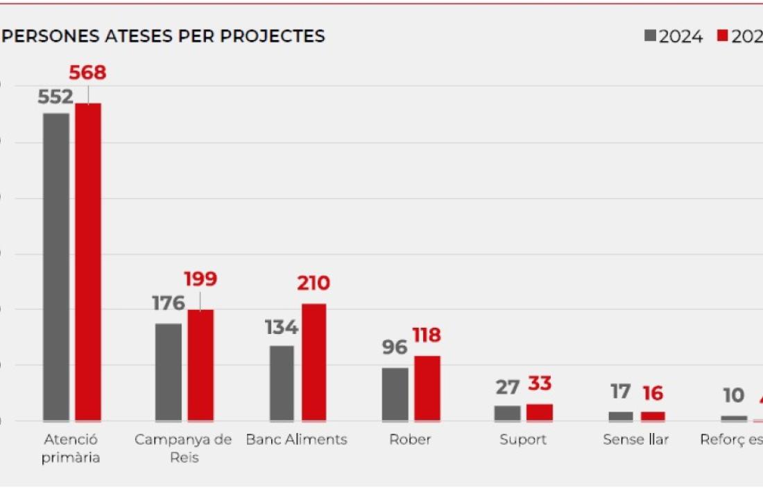 Comparativa d'usuaris atesos el 2023 i el 2024.