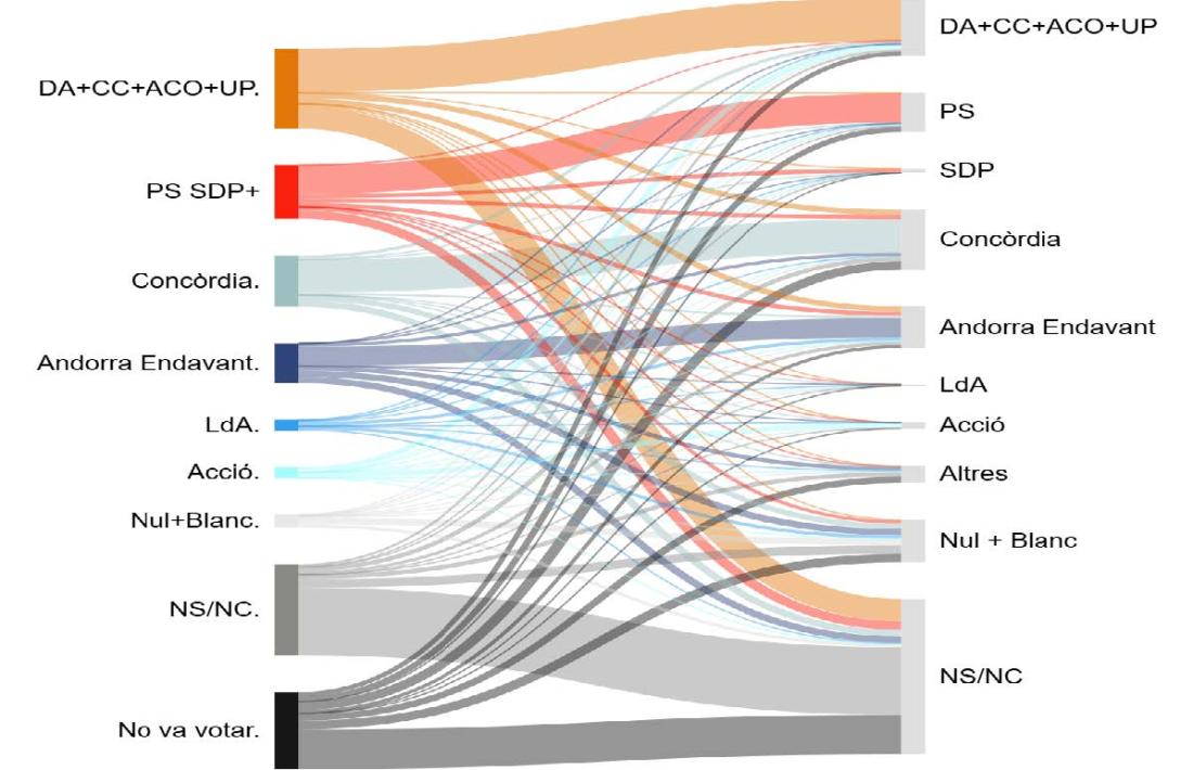 Gràfic que mostra els diferents transvasaments de vots.