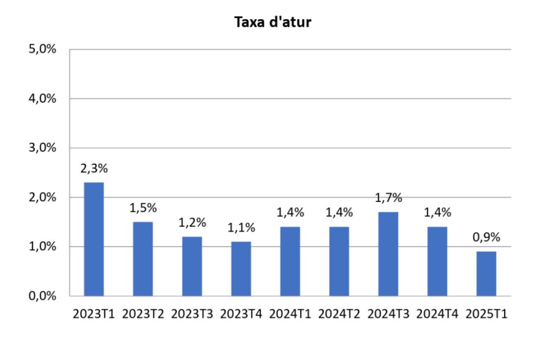 Evolució de la taxa d'atur dels últims anys.
