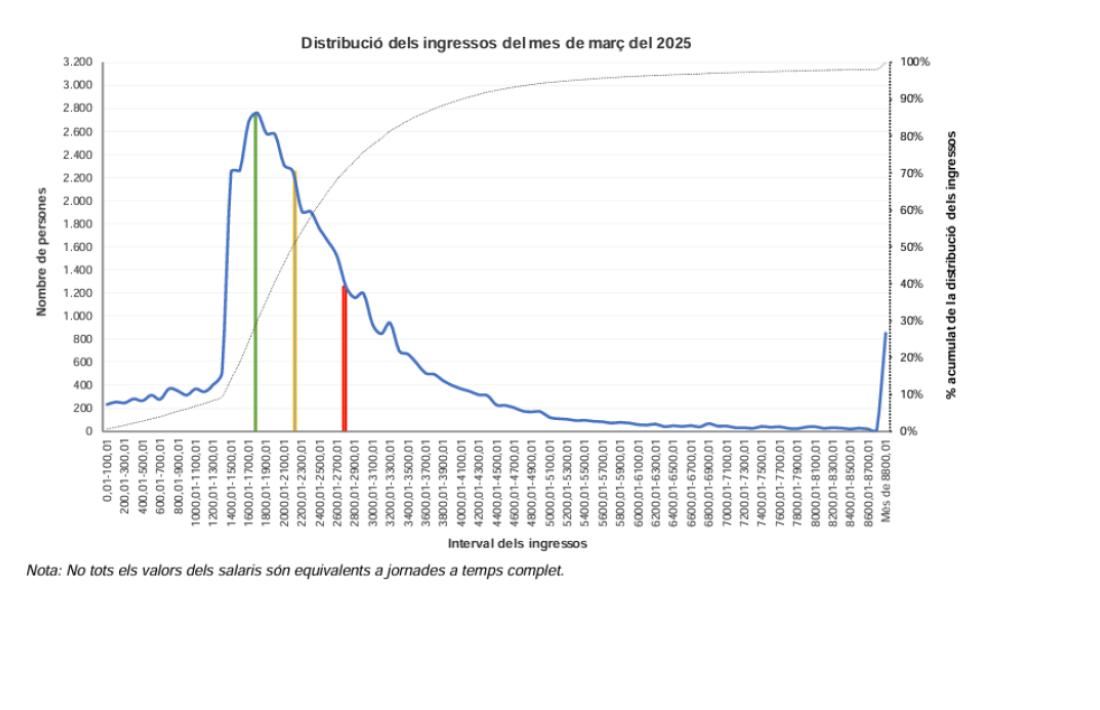 Gràfic de distribució dels salaris, on el verd és el modal, el groc el medià i el vermell el mitjà.