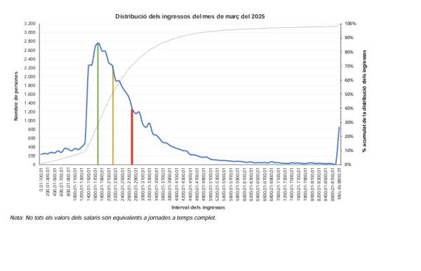 distribucio salaris marc