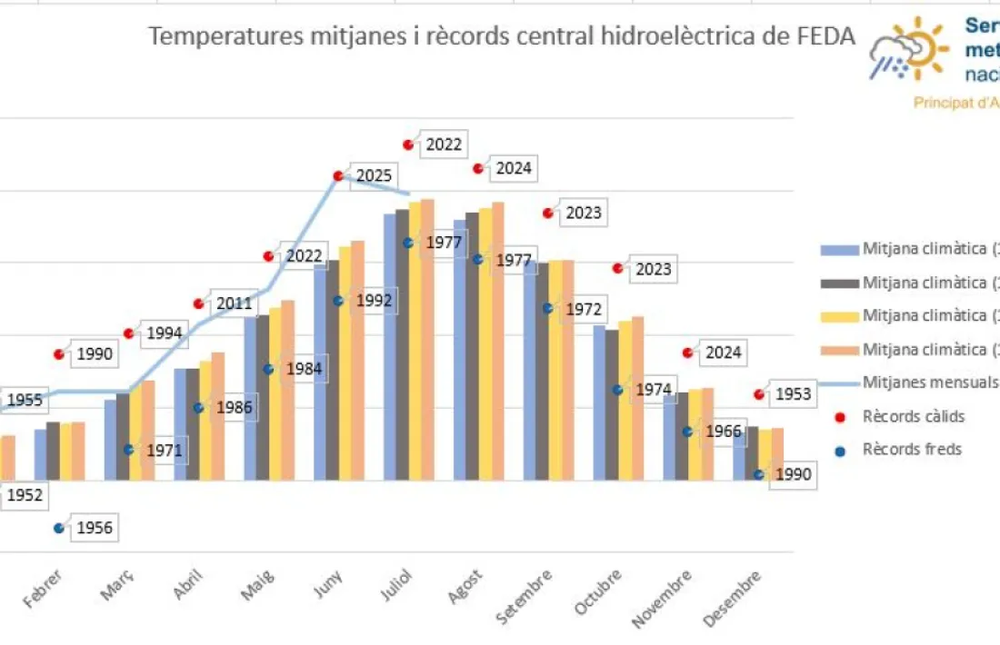 Històric de les temperatures mitjanes i rècords registrats a l'estació de FEDA.