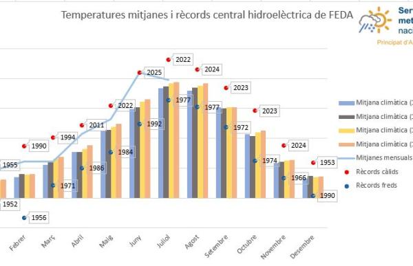 temperatures juliol