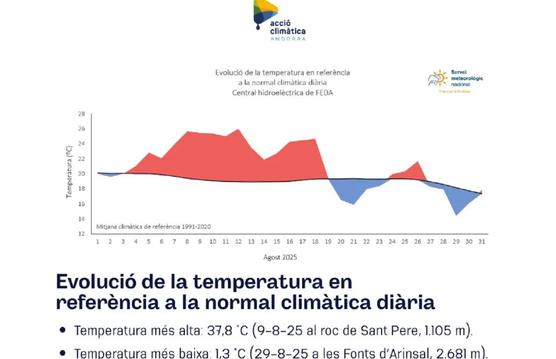 Un gràfic de l'evolució de la temperatura durant el mes d'agost.