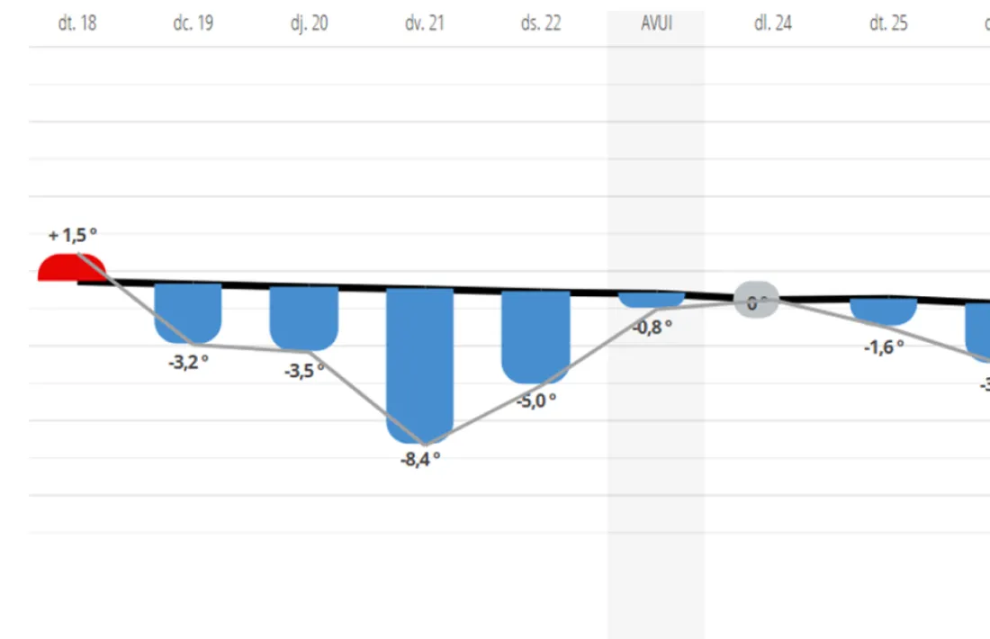El gràfic del servei Meteorològic de la baixada de temperatures aquesta setmana.