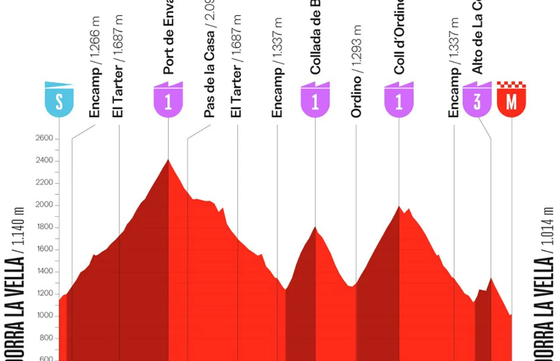 Perfil de la quarta etapa.
