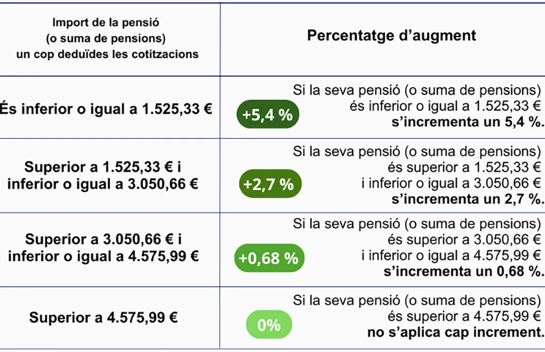 El quadre que explica l'increment de pensions pel 2026.