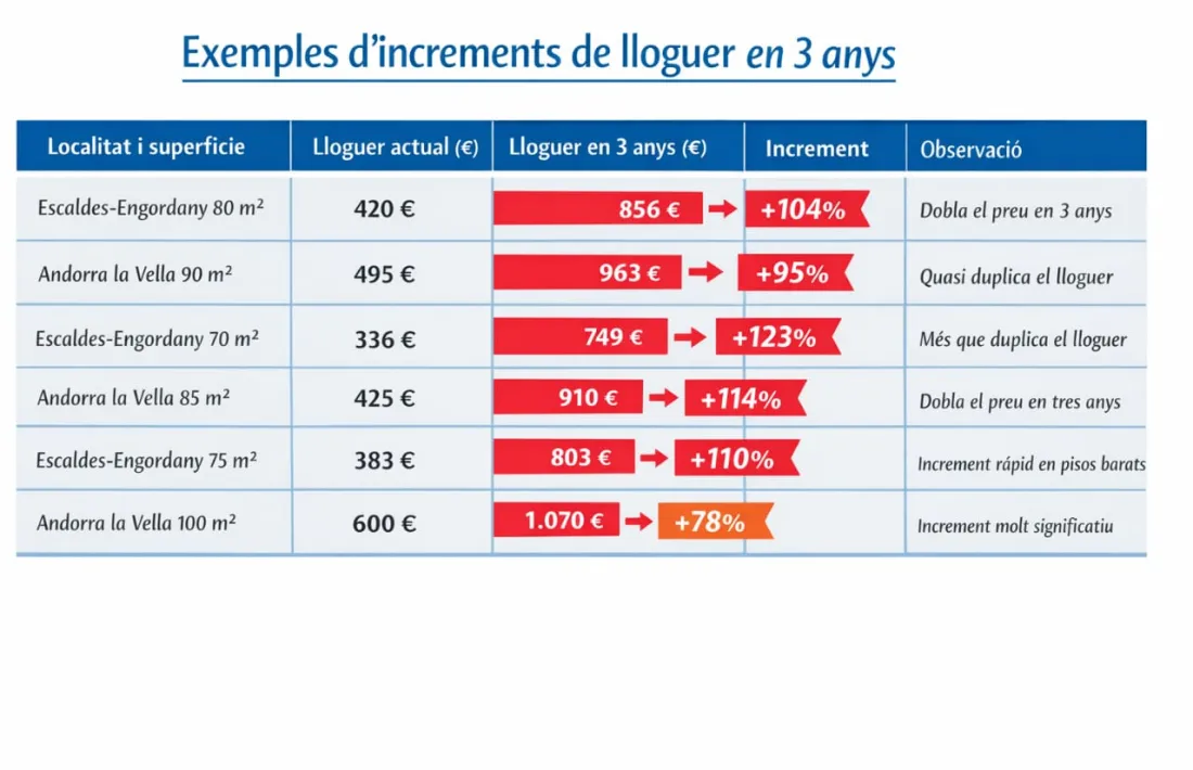 Els increments dels preus del lloguer en tres anys segons l'USdA.