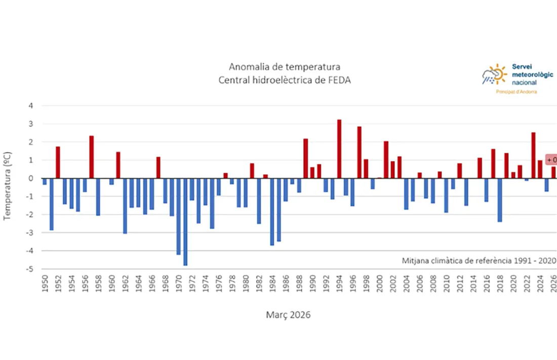 L'històric de l'anomalia de temperatura.