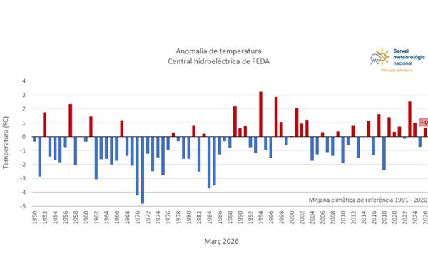 Un març lleugerament càlid, normal en precipitacions i amb protagonisme del vent