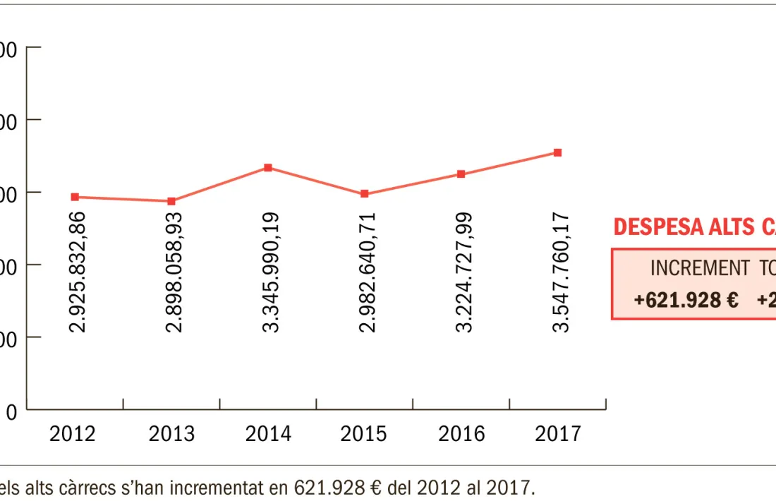 Les despeses dels alts càrrecs han pujat un 21% els últims cinc anys 